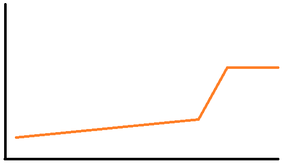 A very simple graph with a up-and-to-the-right line representing traffic